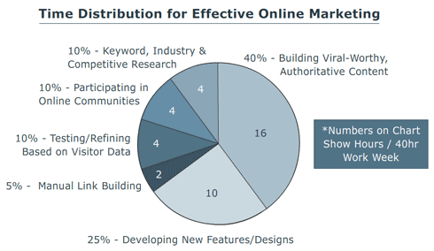 Effective online marketing: what works?